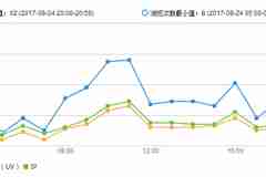 解决WordPress加入CDN后“非插件浏览次数统计”浏览次数不刷新问题