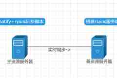 CentOS下inotify+rsync实现文件实时同步