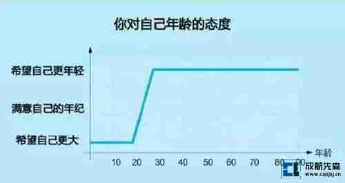 关于对年龄态度的真相。 -19