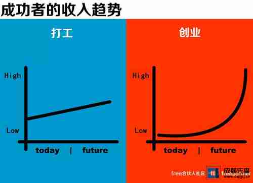 成功者的收入趋势 -19