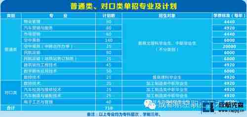 成都航院普通类、对口类单招专业及计划 -5