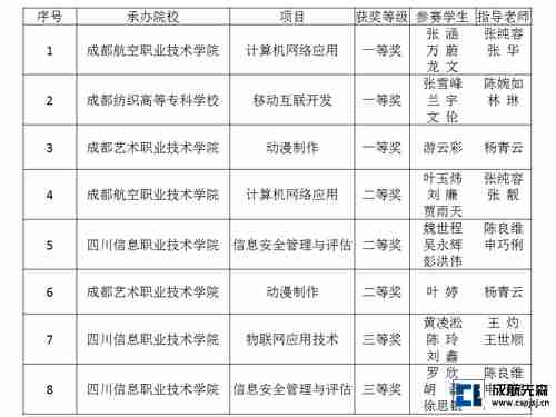 成都航院计算机工程系获奖情况 -1