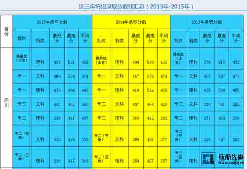 成都航空职业技术学院2013-2015年录取分数线统计