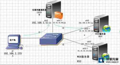 LVS-DR拓扑图 -2