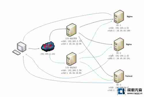 keepalived+lvs+nginx+tomcat拓扑图 -1