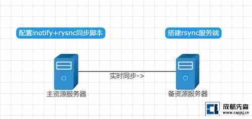 inotify+rsync实时同步