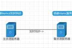 CentOS搭建lsyncd实时同步——取代rsync+inotify