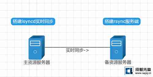 搭建lsyncd实时同步